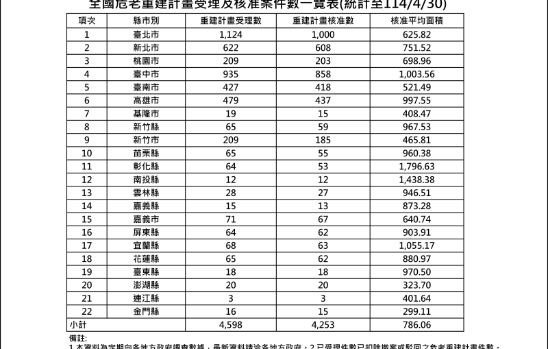 11404危老核准案件統計表
